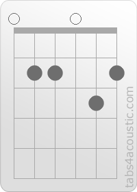 Diagramme de l'accord Em9 (0,2,2,0,3,2)